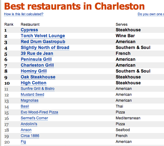 CHPRMS Conference Charleston's Best Restaurants The Healthcare Marketer